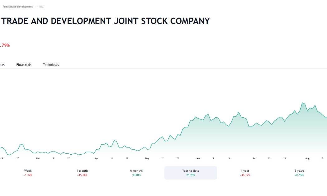 Sơ đồ giá cổ phiếu TDC trên Tradingview.