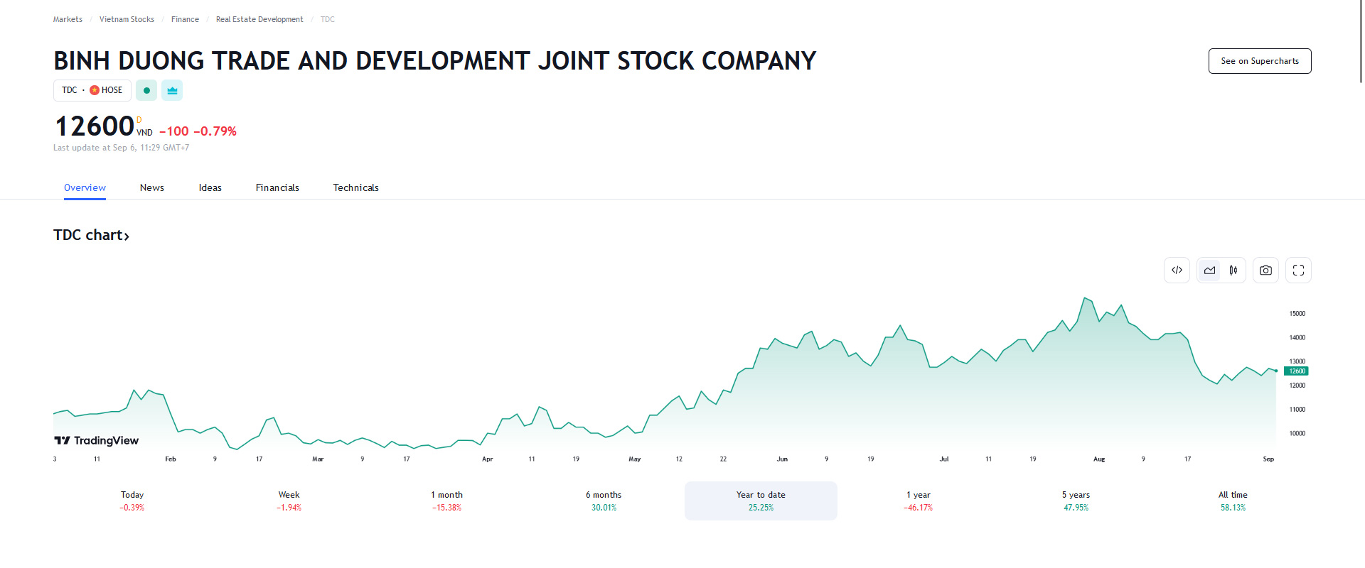 Sơ đồ giá cổ phiếu TDC trên Tradingview.