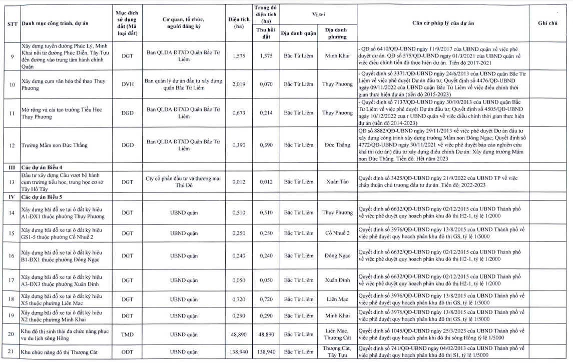 Danh mục c&aacute;c dự &aacute;n điều chỉnh bổ sung trong kế hoạch sử dụng đất năm 2023 của quận Bắc Từ Li&ecirc;m