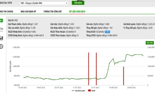 Thị giá hơn 1,2 triệu đồng/cổ phiếu, VNZ phát hành hơn 1 triệu cổ phiếu ESOP với giá từ 10.000-30.000 đồng