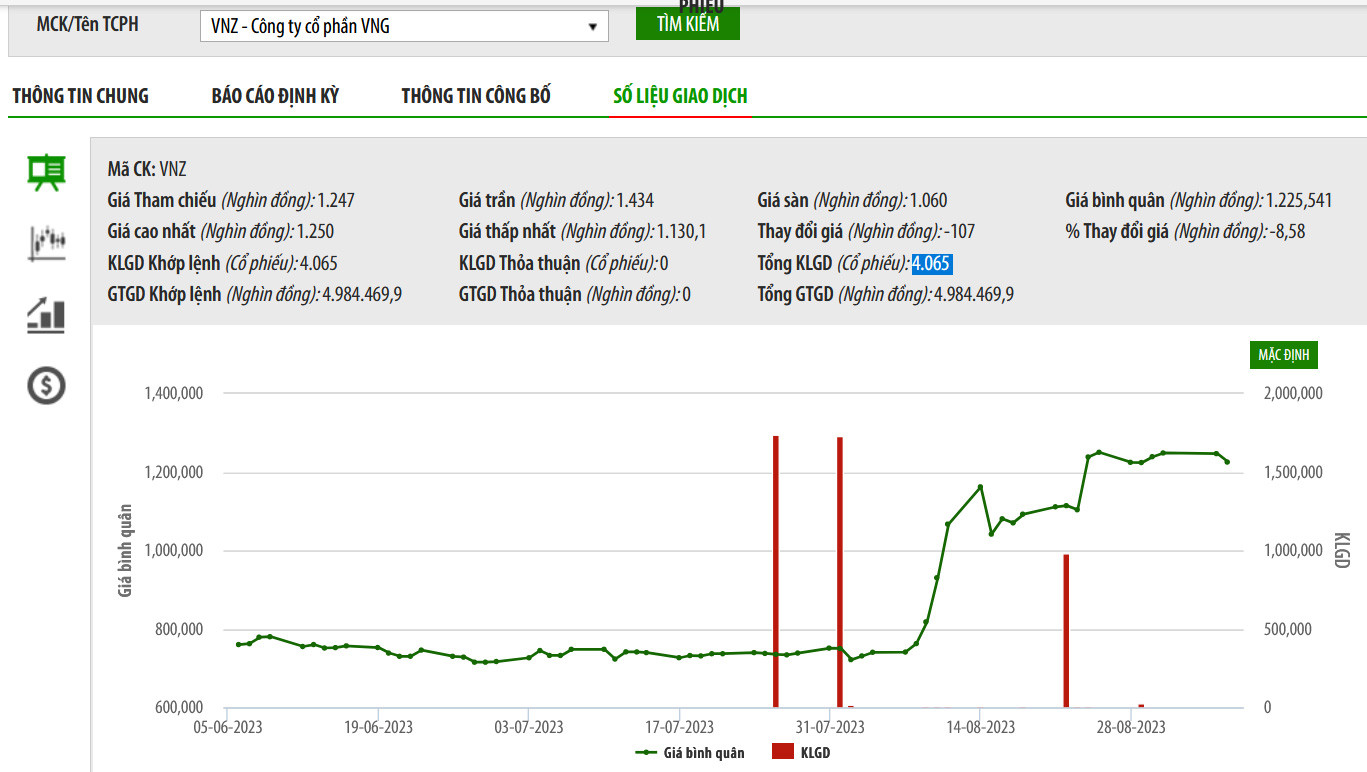 Sơ đồ giá cổ phiếu VNZ trên HNX thời gian qua.
