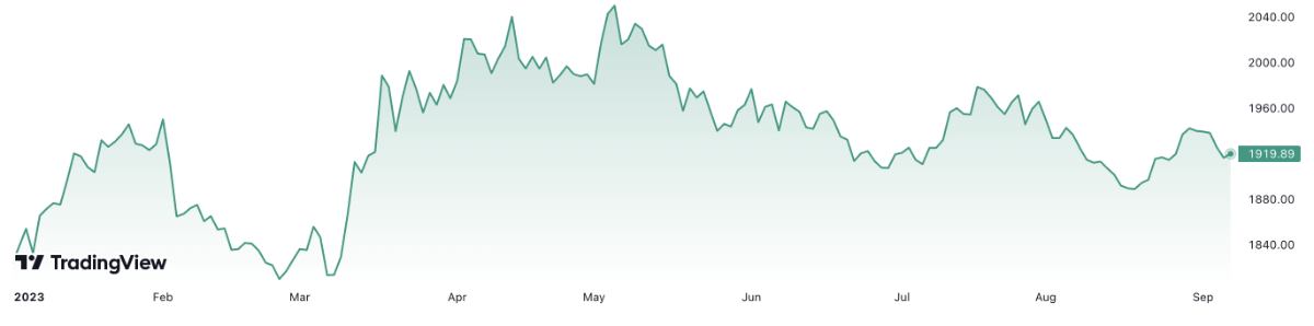 Từ đầu năm đến nay, gi&aacute; v&agrave;ng thế giới tăng khoảng 5,3%. Đơn vị: USD/oz.