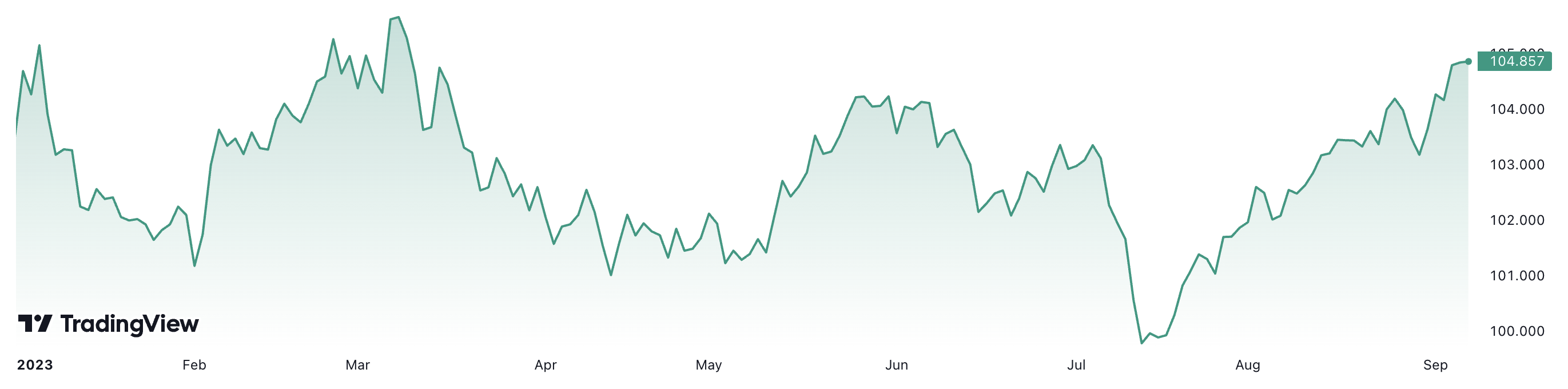 Diễn biến chỉ số Dollar Index từ đầu năm tới nay.