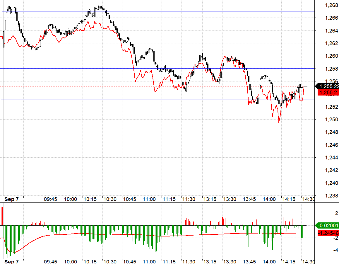 Basis F1 h&ocirc;m nay ph&aacute;t t&iacute;n hiệu Short xuất hiện quanh v&ugrave;ng cản của VN30.