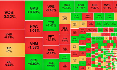 Thanh khoản tăng mạnh, thị trường trượt dốc, khối ngoại xả lớn