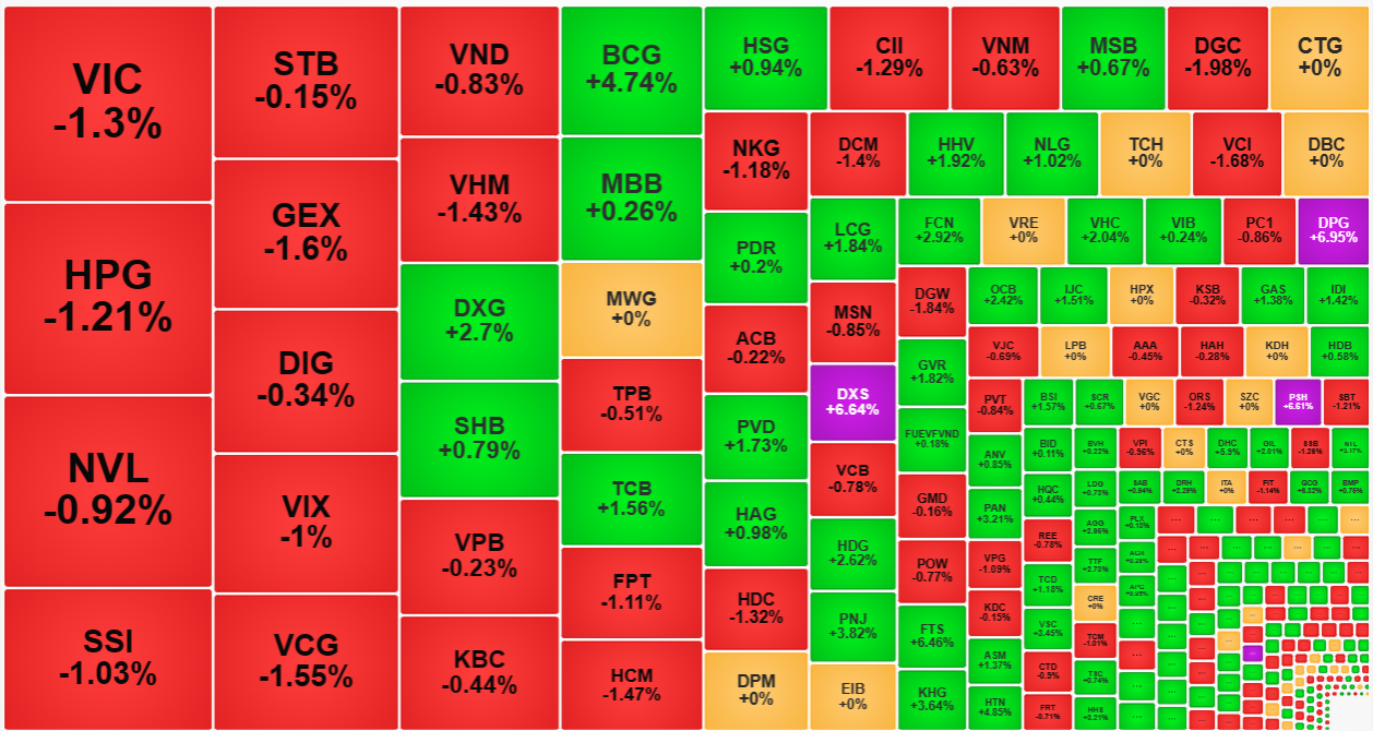 C&aacute;c cổ phiếu thanh khoản cao nhất thị trường h&ocirc;m nay phần lớn l&agrave; giảm gi&aacute;, cho thấy c&oacute; sức &eacute;p b&aacute;n ra rất mạnh.