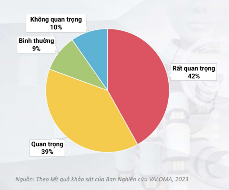 81% doanh nghiệp cho rằng chuyển đổi số quan trọng với hoạt động sản xuất kinh doanh.