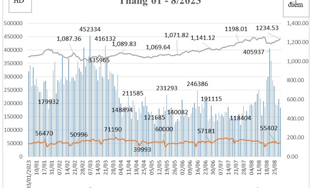 Biểu đồ điểm chỉ số KLGD, OI HĐTL chỉ số VN30 và VN30 Index.