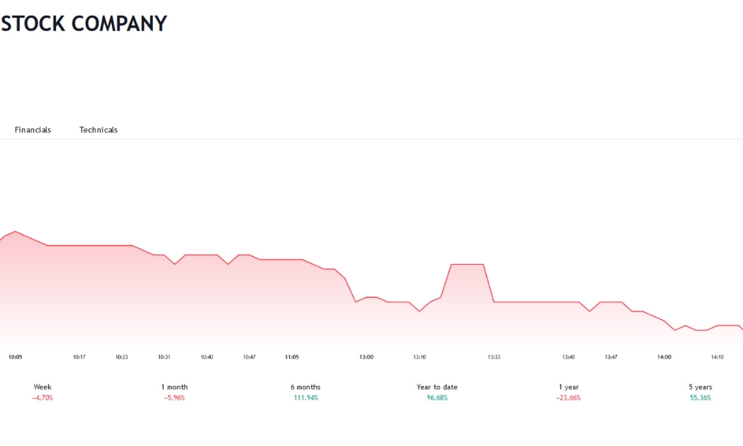 Sơ đồ giá cổ phiếu CIG trên Tradingview.