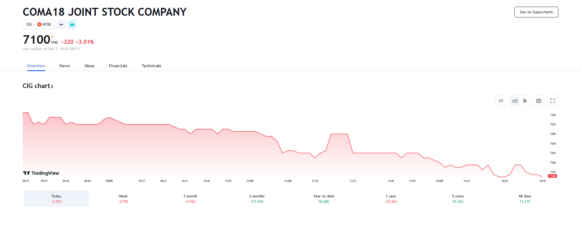 Sơ đồ giá cổ phiếu CIG trên Tradingview.