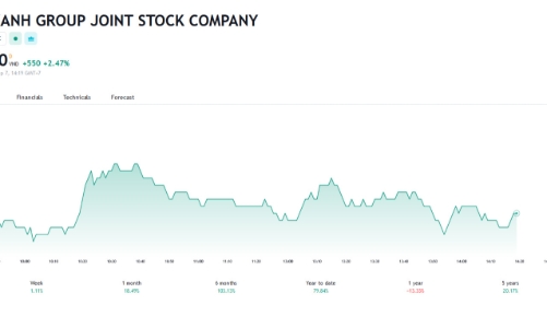 Giá tăng gấp đôi, em trai Chủ tịch DXG đã bán hơn 3,68 triệu cổ phiếu