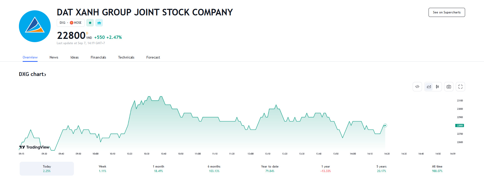 Sơ đồ giá cổ phiếu DXG trên Tradingview.