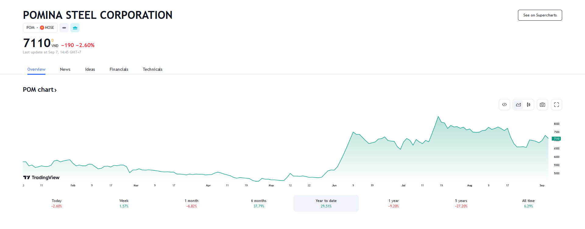 Sơ đồ giá cổ phiếu POM từ đầu năm đến nay trên Tradingview.