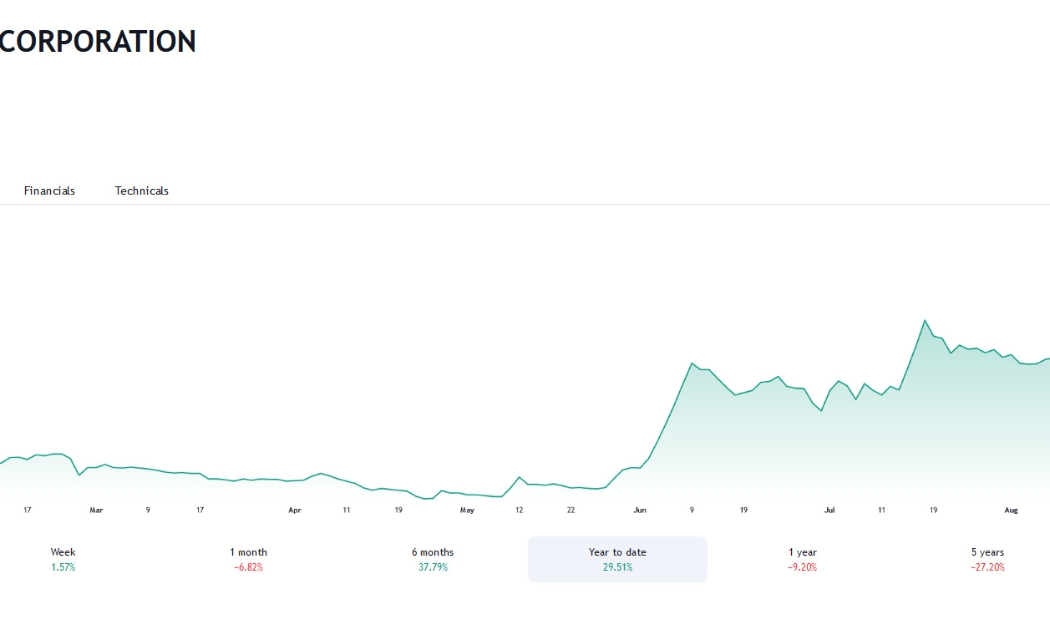 Sơ đồ giá cổ phiếu POM từ đầu năm đến nay trên Tradingview.
