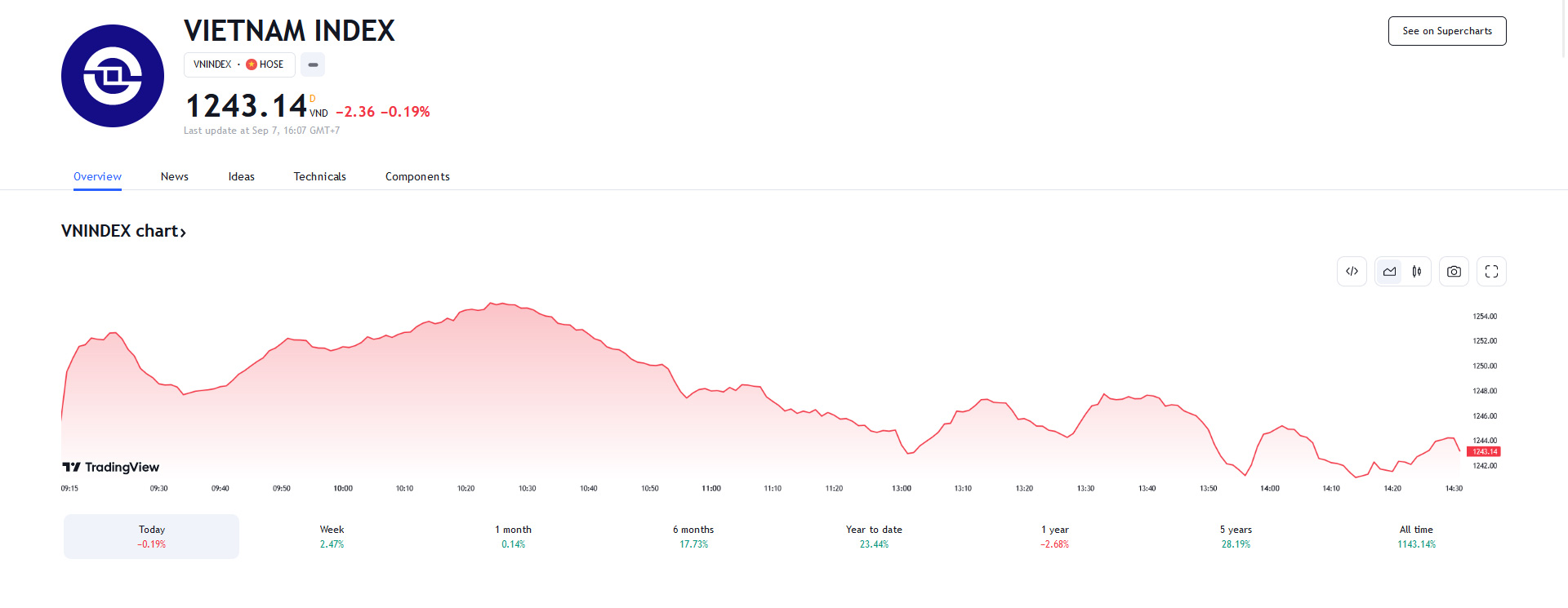 VCSC dự báo ngày mai, việc thị trường diễn biến giằng co cân bằng với một phần ưu thế nghiêng về phía bên bán có thể khiến cho VN-Index tiếp tục có xu hướng điều chỉnh giảm. 