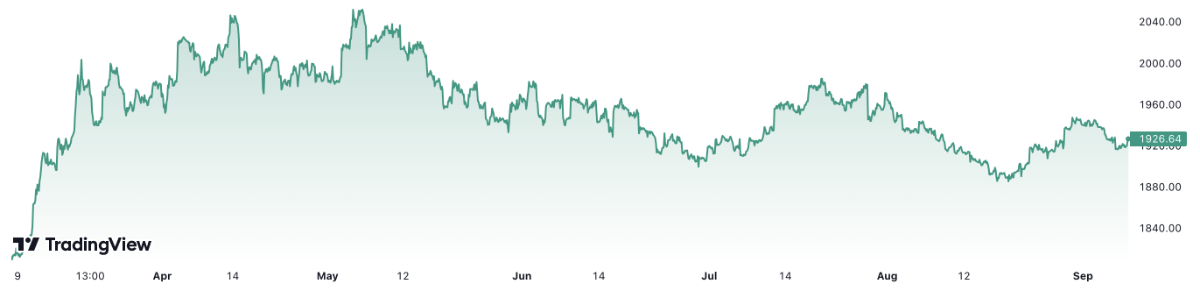 6 th&aacute;ng trở lại đ&acirc;y, gi&aacute; v&agrave;ng thế giới đ&atilde; tăng khoảng 5,3%. Đơn vị: USD/oz.