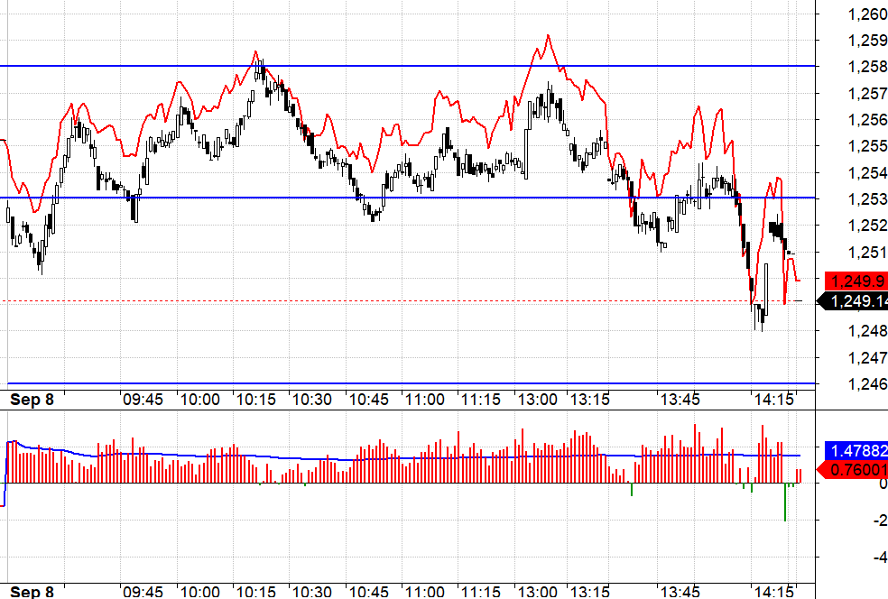 F1 h&ocirc;m nay thể hiện sự hưng phấn, chấp nhận basis dương tạo c&aacute;c setup Short thuận lợi.