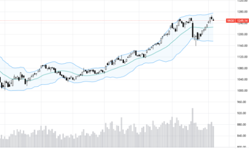 Blog chứng khoán: Nguy cơ tạo 2 đỉnh đang tăng lên