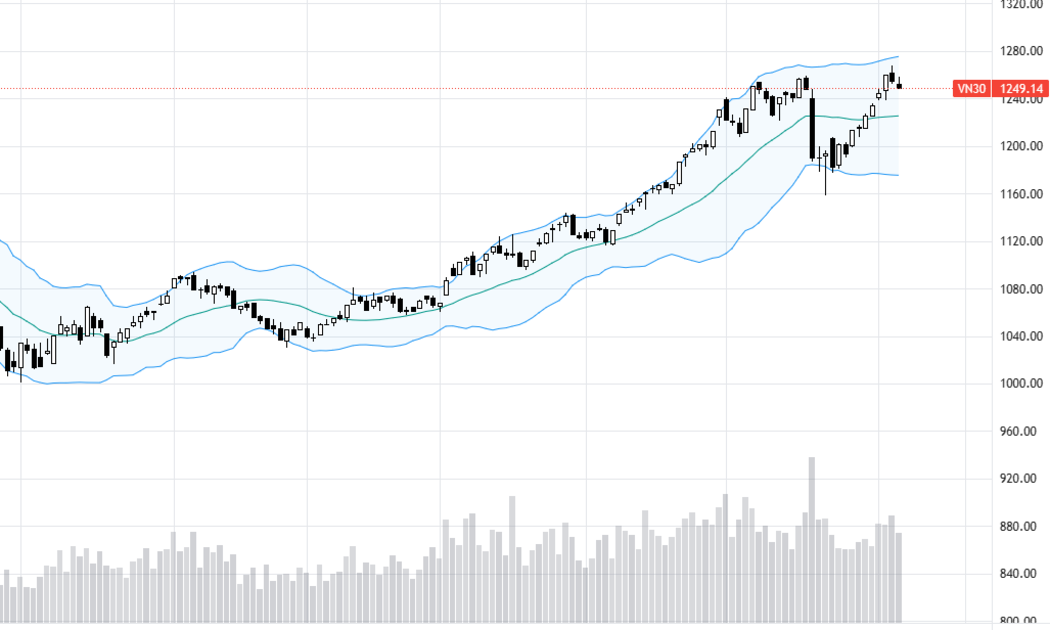 VN30-Index đã tụt xuống thấp hơn đỉnh tháng 8/2023.