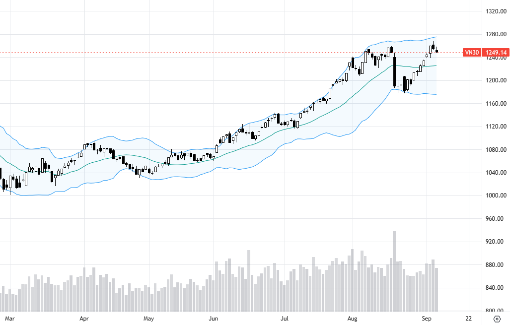 VN30-Index đã tụt xuống thấp hơn đỉnh tháng 8/2023.