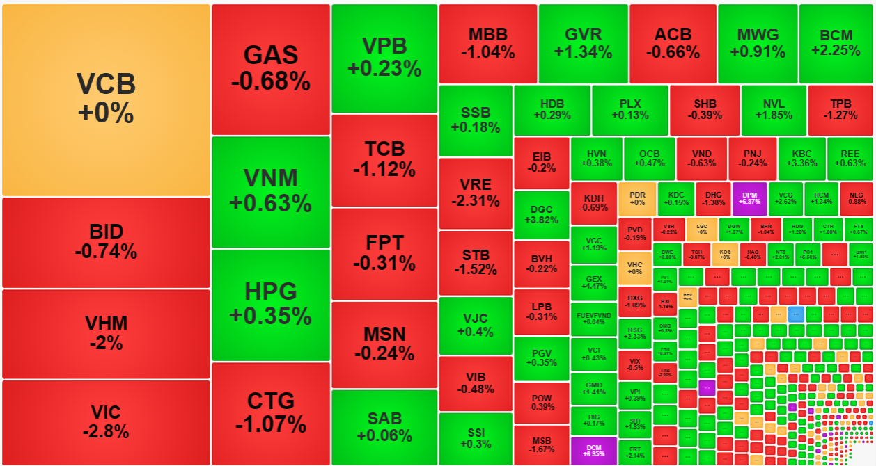 Nh&oacute;m cổ phiếu vốn h&oacute;a lớn nhất thị trường h&ocirc;m nay thất bại.