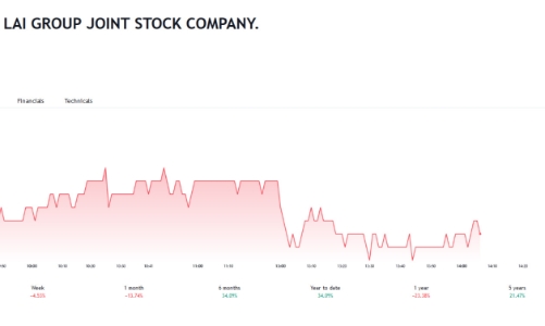 HOSE giữ nguyên diện cảnh báo đối với DLG
