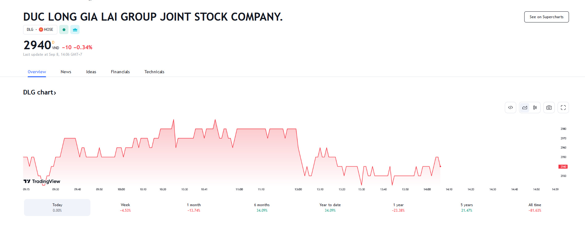 Sơ đồ giá cổ phiếu DLG trên Tradingview.