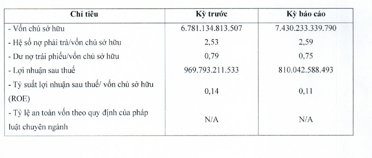 Tình hình kinh doanh BIM Land 6 tháng đầu năm 2023. 