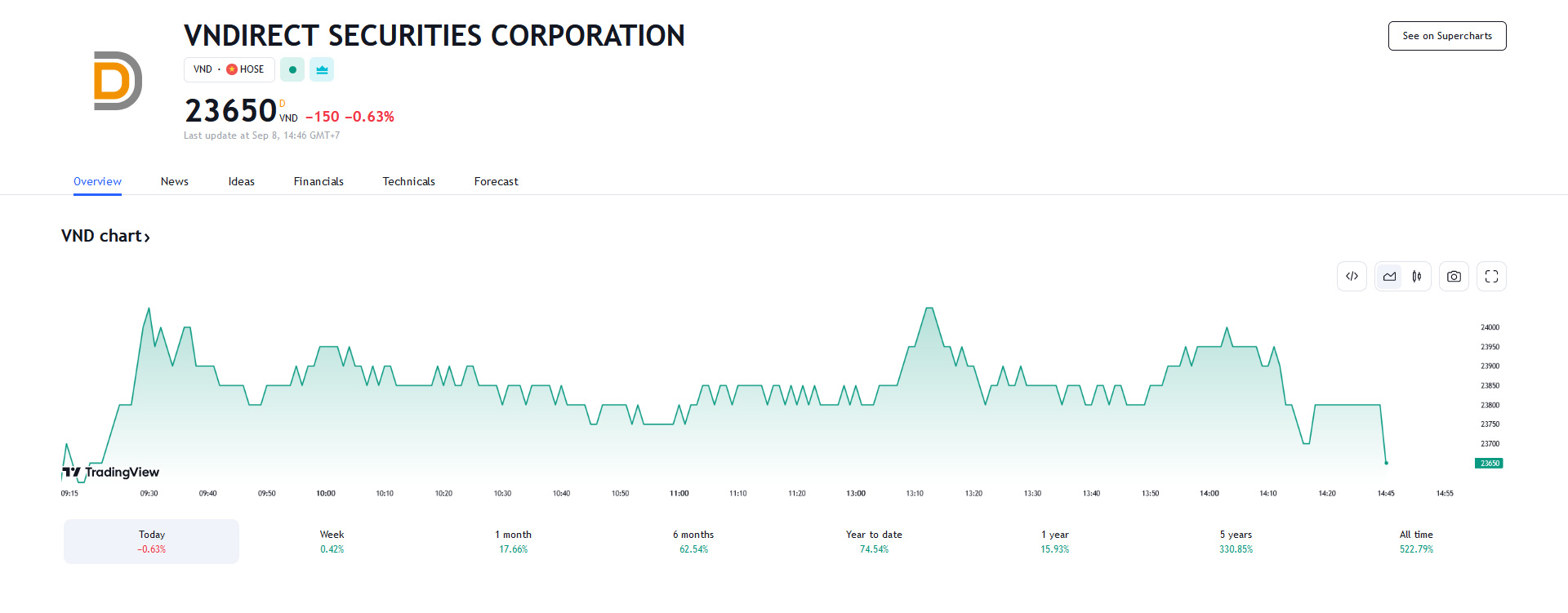 Sơ đồ giá cổ phiếu VND trên Tradingview.