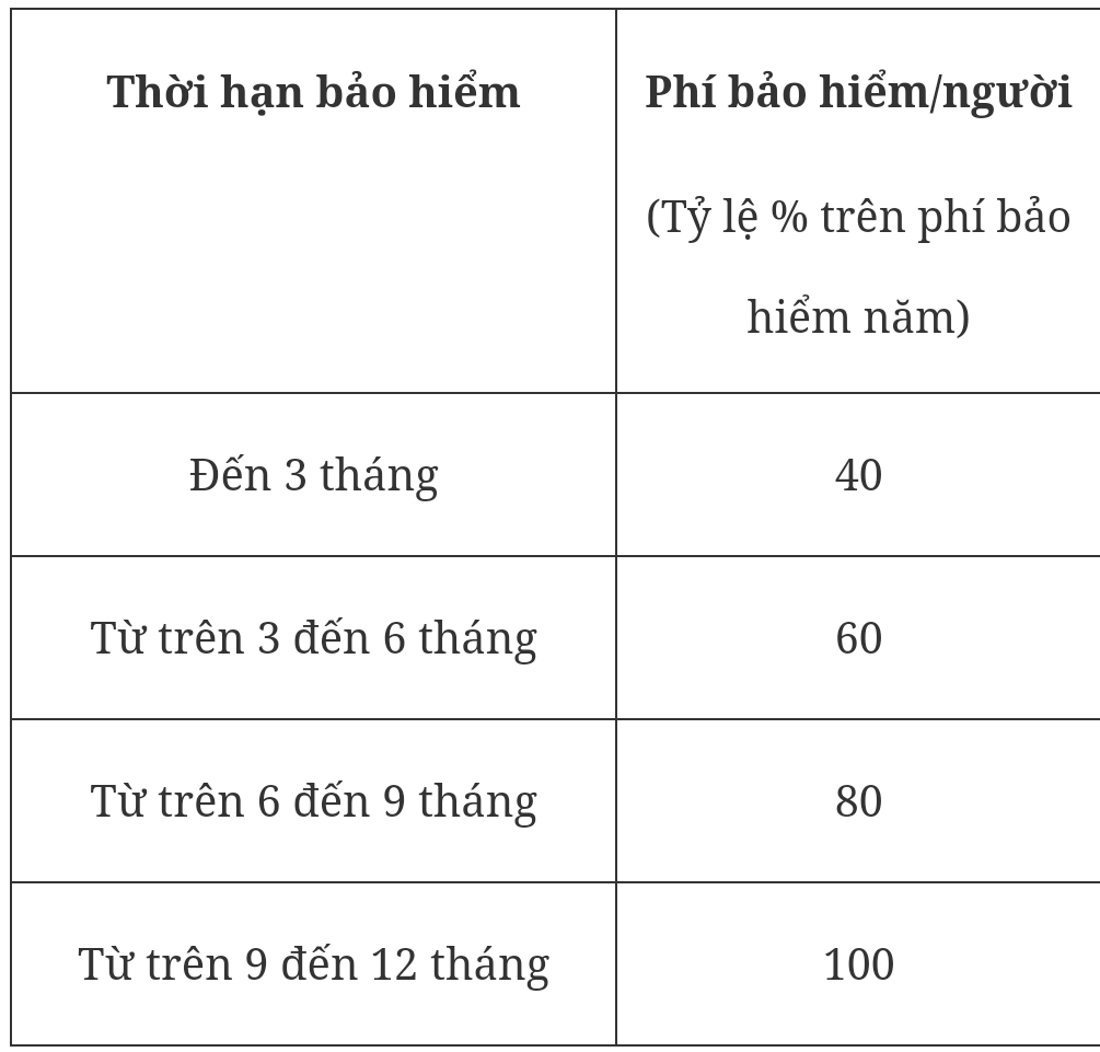 Ph&iacute; bảo hiểm ngắn hạn.