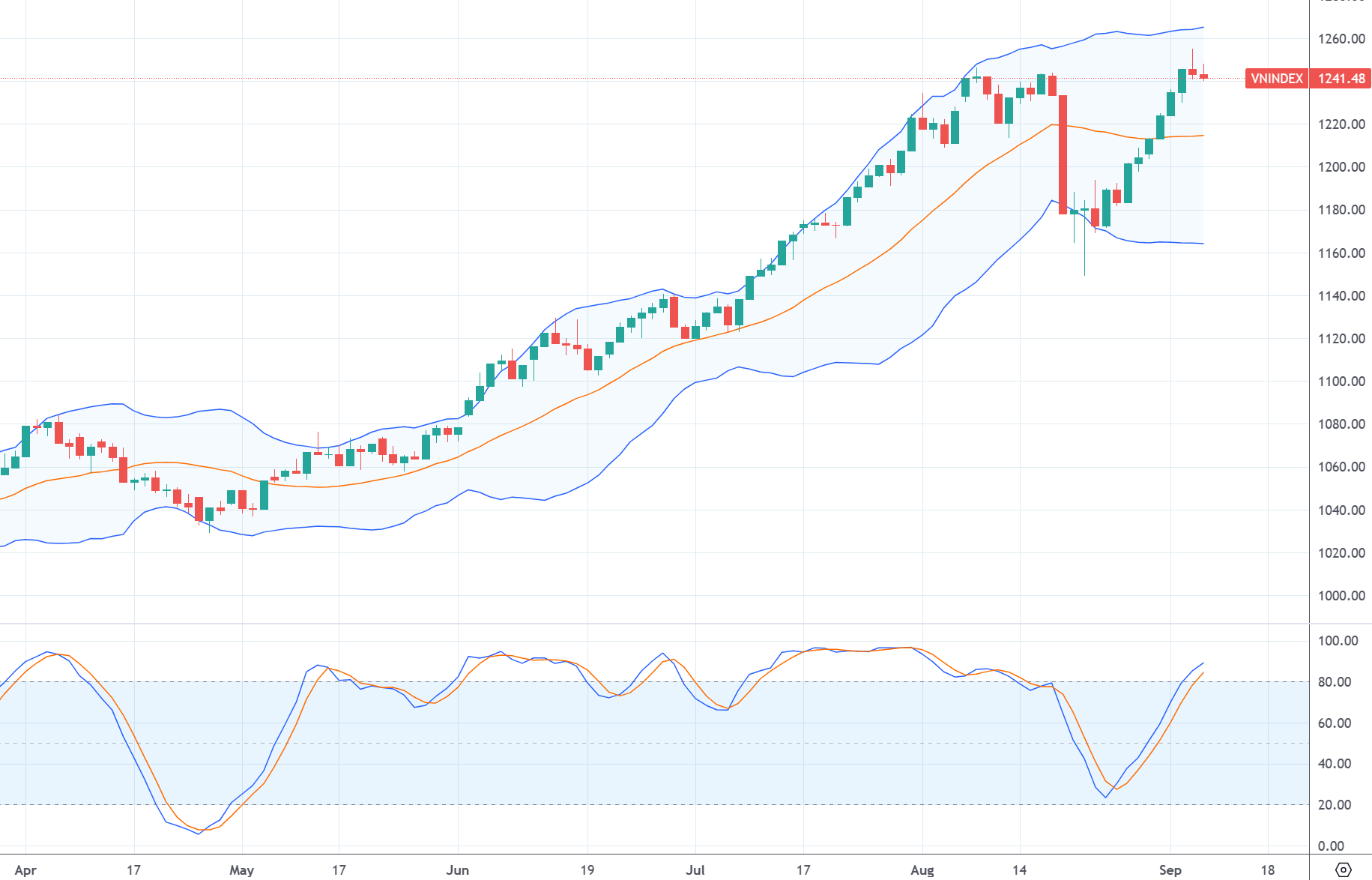 Xu thế dòng tiền: Kịch bản giằng co tại đỉnh vẫn chưa kết thúc