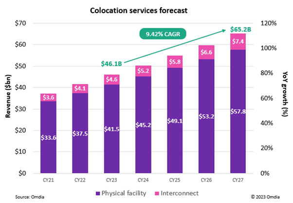 Dự đoán của Omdia về ngành colocation