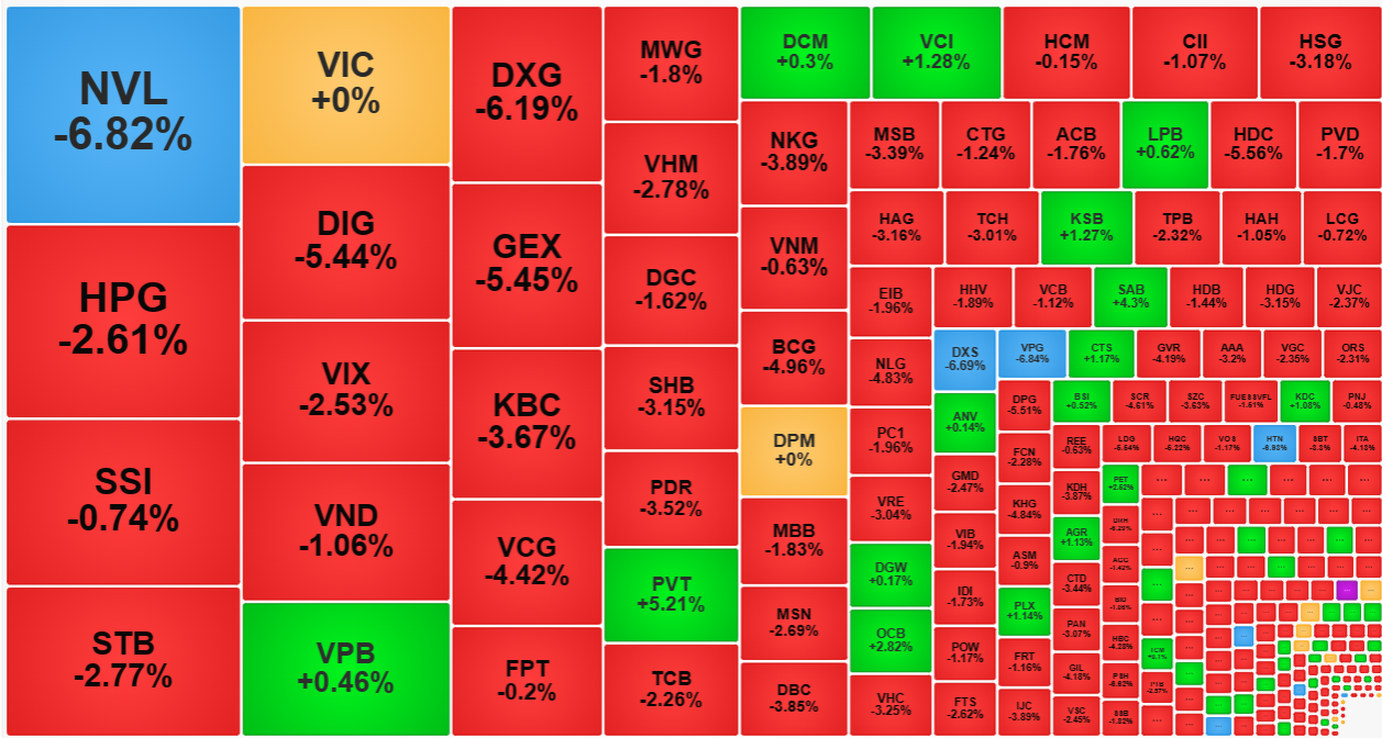 Thanh khoản tăng đột biến nhưng cổ phiếu giảm gi&aacute; la liệt.