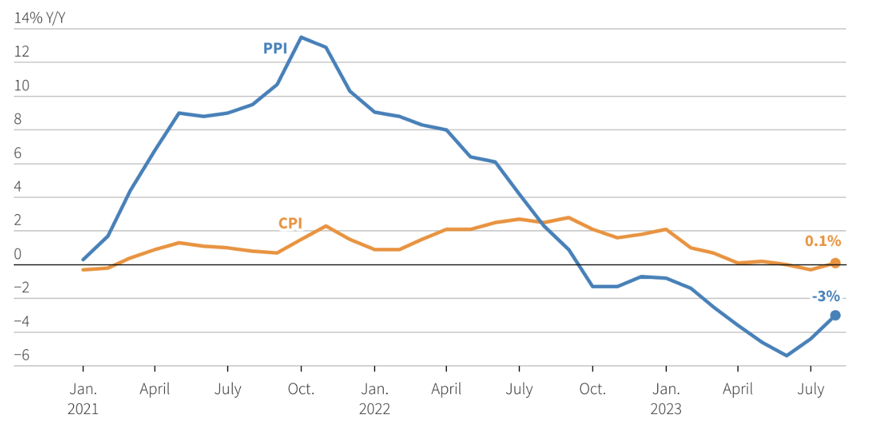 Mức tăng/giảm CPI v&agrave; PPI h&agrave;ng th&aacute;ng so với c&ugrave;ng kỳ năm trước của Trung Quốc - Nguồn: Tổng cục Thống k&ecirc; Trung Quốc/Reuters.