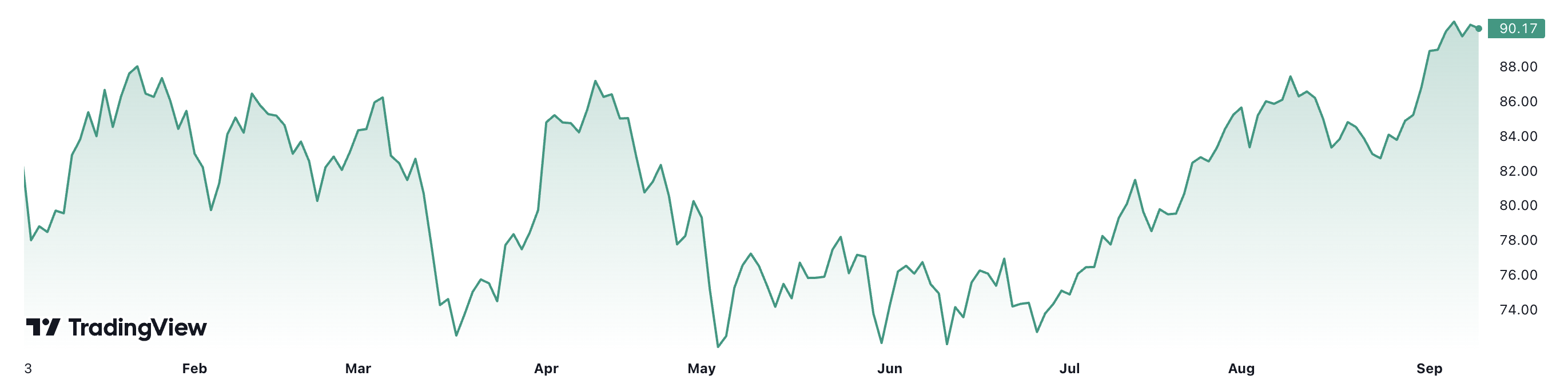 Diễn biến gi&aacute; dầu Brent giao sau tại thị trường London từ đầu năm đến nay. Đơn vị: USD/th&ugrave;ng.