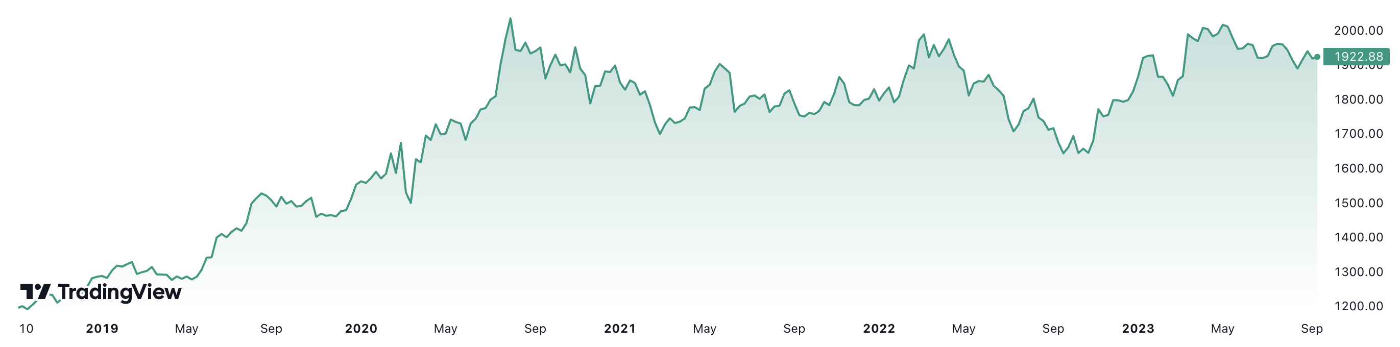 Giá vàng thế giới đã tăng gần 61% trong 5 năm qua. Đơn vị: USD/oz.