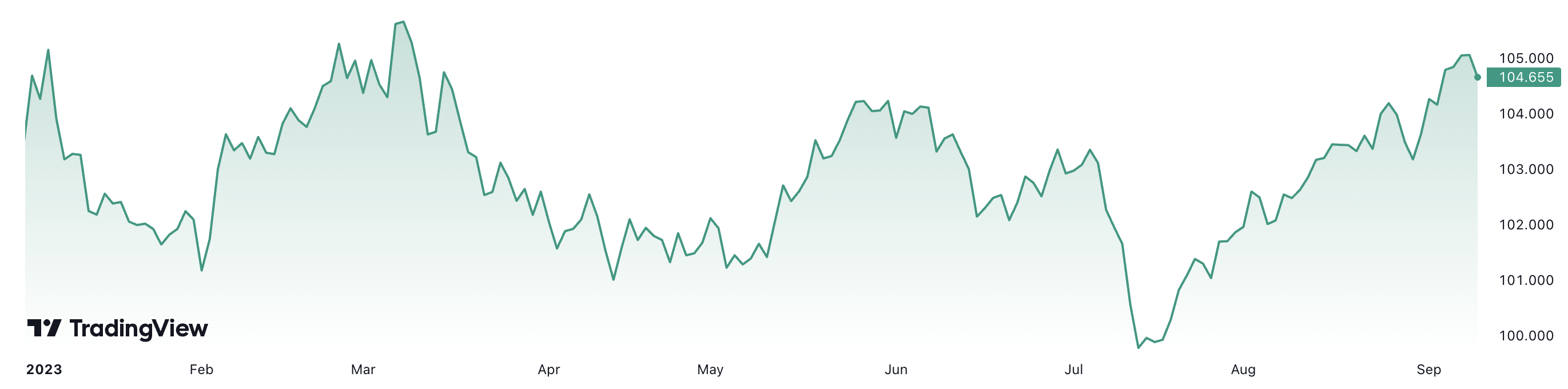 Diễn biến chỉ số Dollar Index từ đầu năm đến nay.
