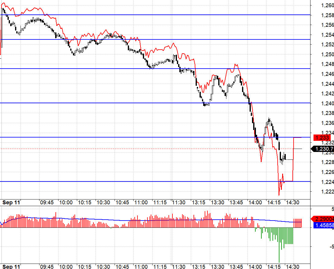 F1 cao hơn VN30 ở c&aacute;c mốc cản, rất thuận lợi cho Short v&agrave; đặt stoploss.