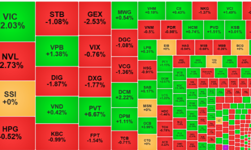 SAB, VIC “gồng” chỉ số, lực bán tăng mạnh, khối ngoại xả ròng lớn nhất 2 tuần