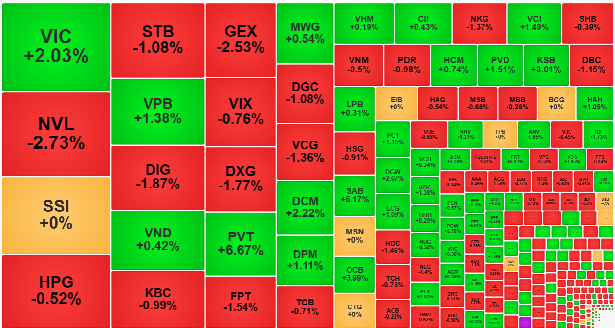 Thanh khoản lớn sáng nay nhưng cổ phiếu lại đỏ nhiều hơn, tức là lực xả chủ động đang chiếm ưu thế.