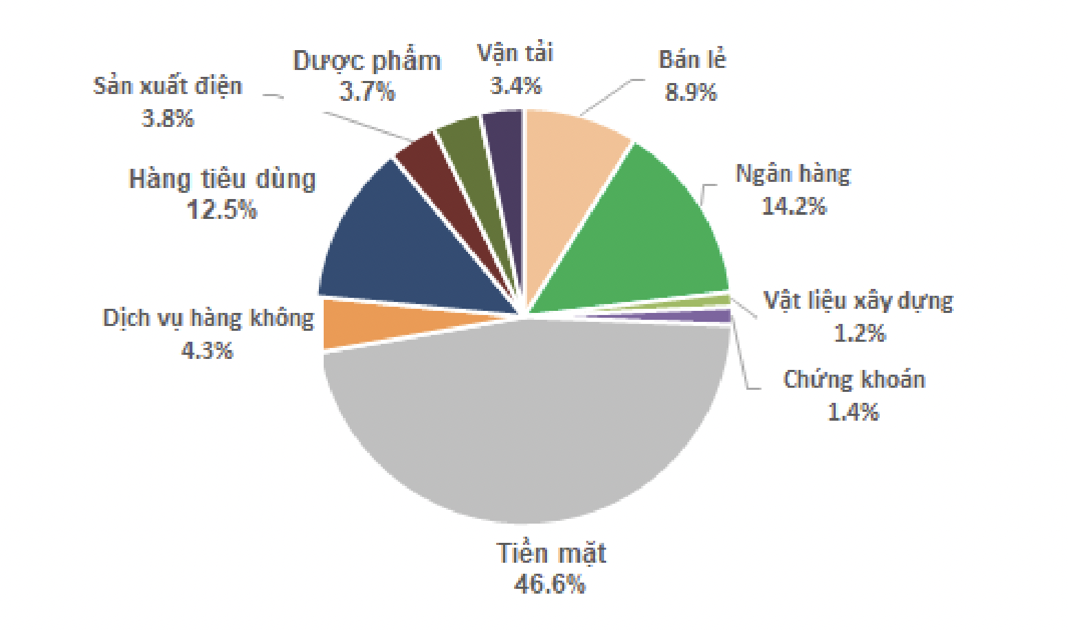 Tỷ trọng tiền mặt của quỹ.&nbsp;