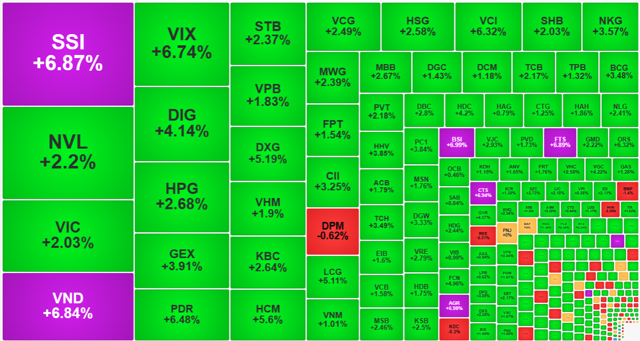 Nh&oacute;m cổ phiếu chứng kho&aacute;n, bất động sản c&oacute; thanh khoản rất cao trong phi&ecirc;n n&agrave;y v&agrave; gi&aacute; tăng tốt.
