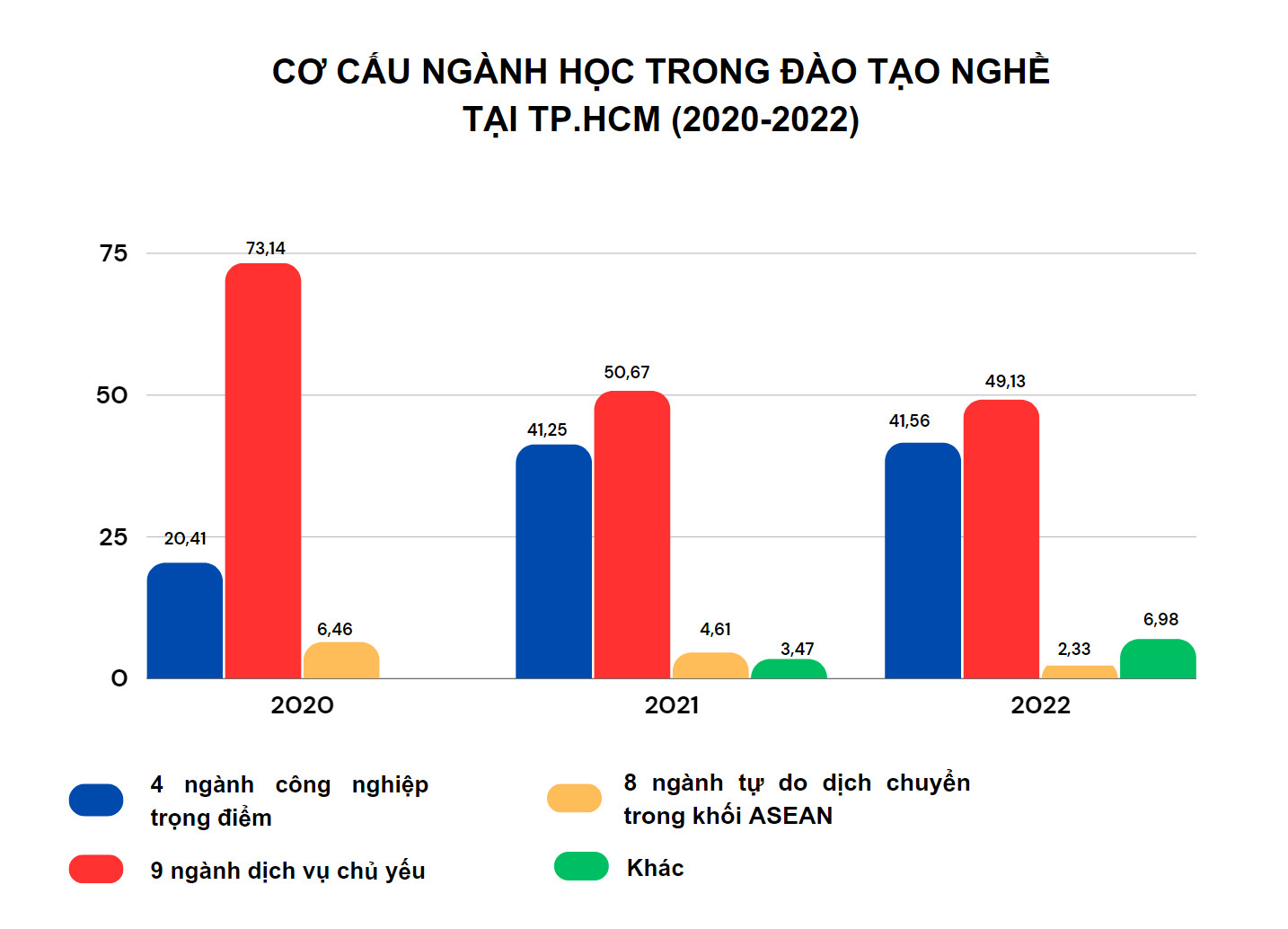 Cơ cấu ng&agrave;nh học trong đ&agrave;o tạo nghề tại TP.HCM qua c&aacute;c năm (%)