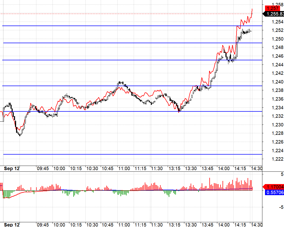 Nhịp k&eacute;o VN30 v&agrave; F1 vượt đỉnh intraday &eacute;p b&ecirc;n Short cắt lỗ li&ecirc;n tục.