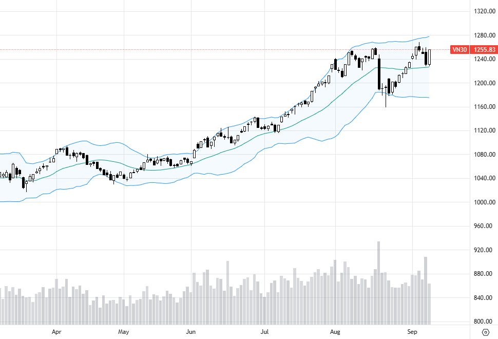 VN30-Index quay lại vùng đỉnh cũ.