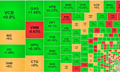 Vốn ngoại mua mạnh VIC, loạt blue-chips kéo thị trường phục hồi