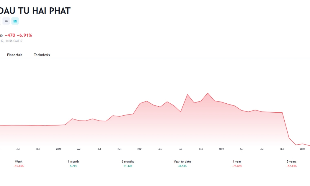 Sơ đồ giá cổ phiếu PSI trên Tradingview.