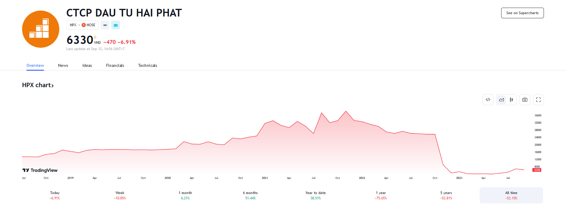 Sơ đồ giá cổ phiếu PSI trên Tradingview.