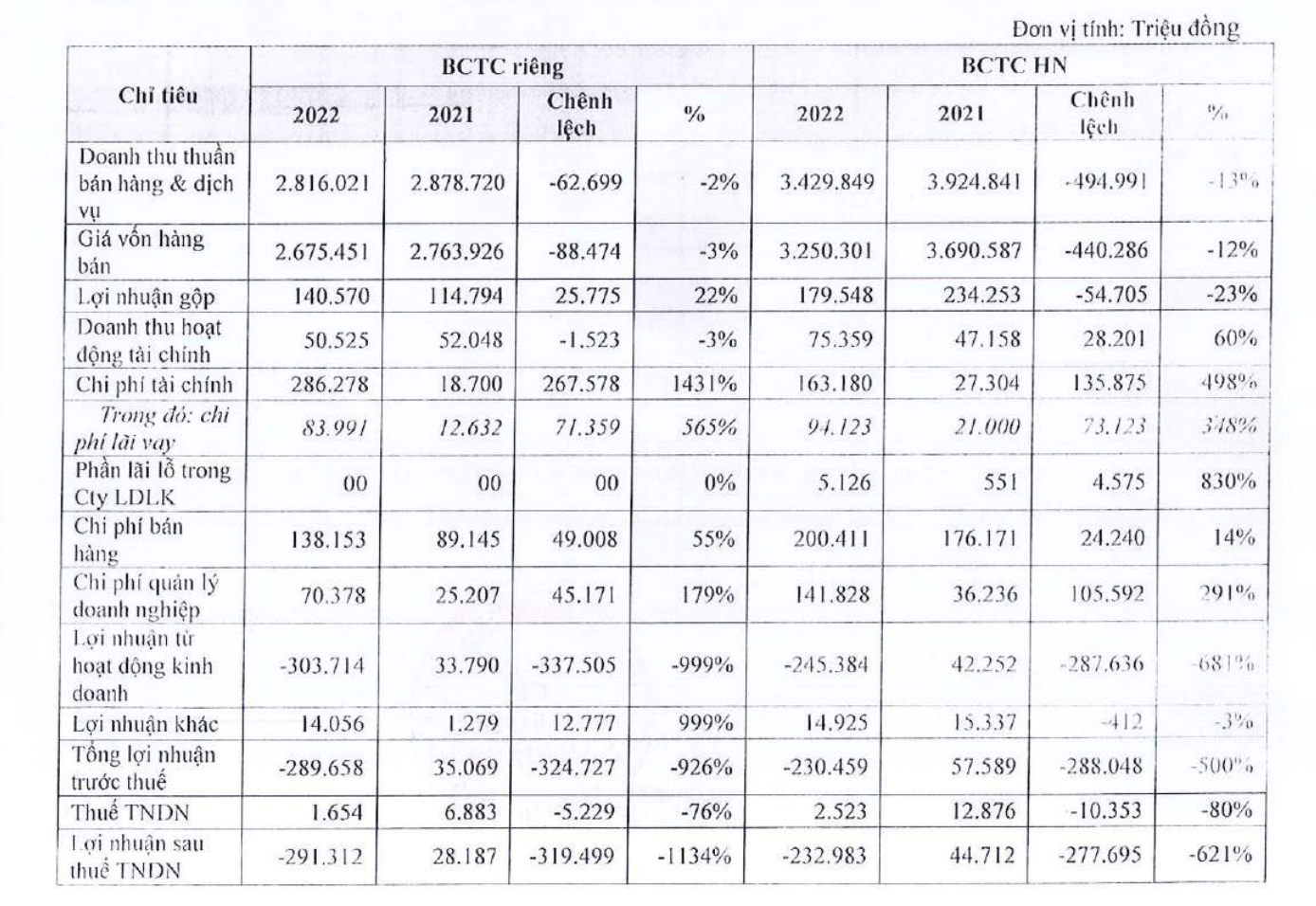T&igrave;nh h&igrave;nh kinh doanh của AGM.&nbsp;