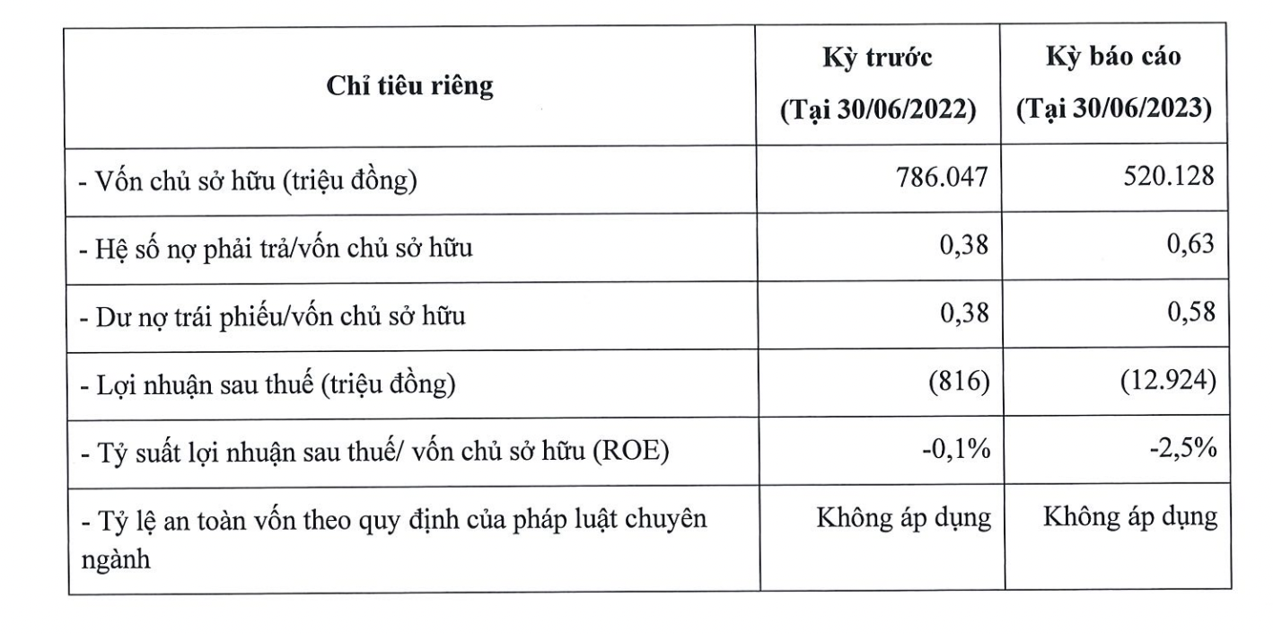 Casper báo lỗ 13 tỷ đồng trên báo cáo tài chính riêng lẻ. 